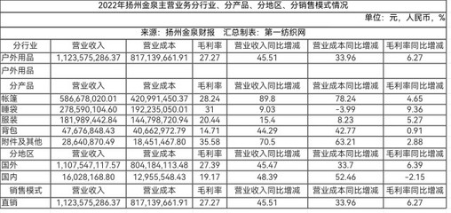 牛！扬州金泉强势拿下北面、哥伦比亚、探路者、波司登和迪卡侬背后的老牌代工厂